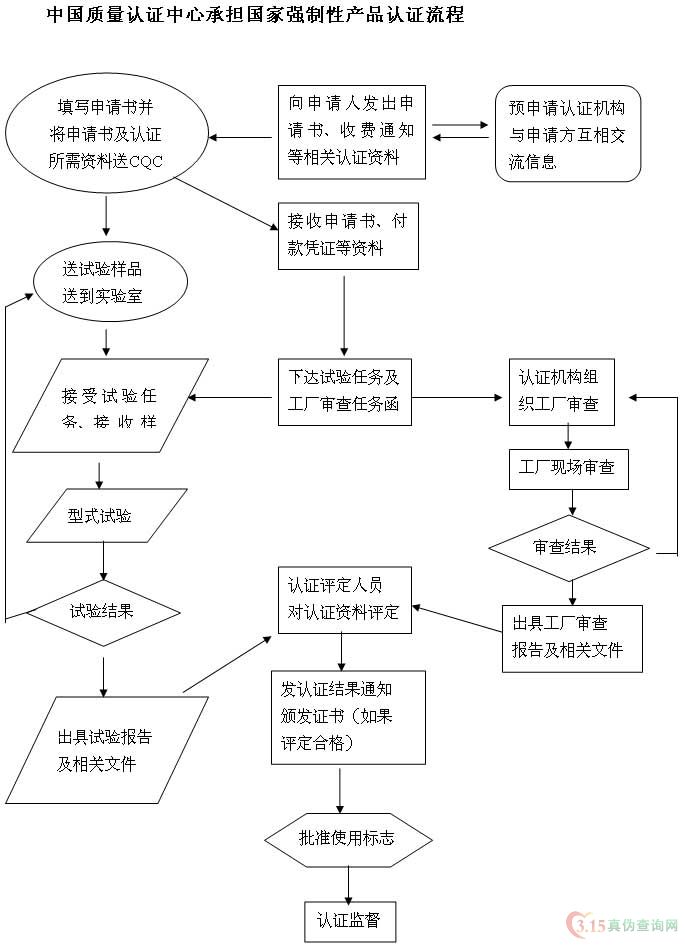中國強制性產(chǎn)品認(rèn)證--CCC(3C)產(chǎn)品認(rèn)證流程