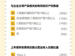 科技型中小企業(yè)、創(chuàng)新型中小企業(yè)、專精特新企業(yè)、小巨人企業(yè)、高新技術(shù)企業(yè)認(rèn)定標(biāo)準(zhǔn)解讀和獎(jiǎng)勵(lì)政策
