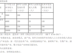 2024年成都市企業(yè)技術(shù)中心申報(bào)條件要求、認(rèn)定評(píng)價(jià)流程和各地區(qū)獎(jiǎng)補(bǔ)
