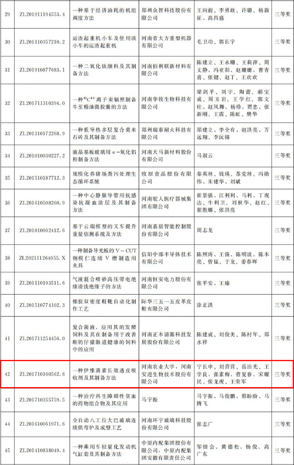 河南省政府發(fā)文獎(jiǎng)勵(lì)！第四屆河南省專利獎(jiǎng)名單公布