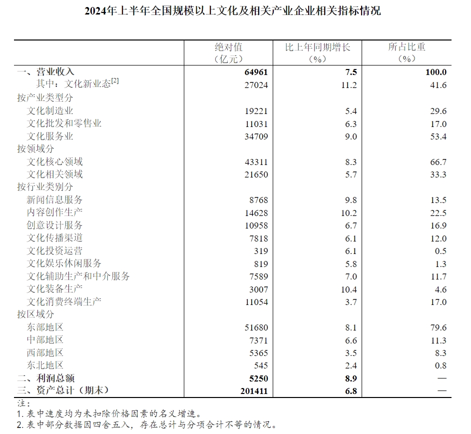 2024年上半年全國規(guī)模以上文化及相關產(chǎn)業(yè)企業(yè)相關指標情況.png