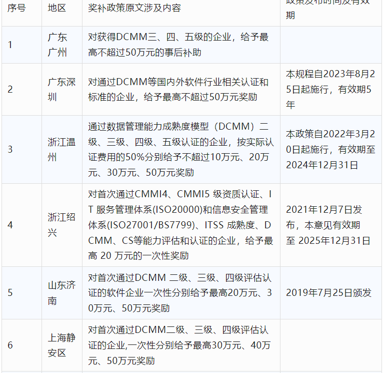 2024年CCRC、CMMI、DCMM、ITSS全國各省補(bǔ)助政策匯總(圖12)
