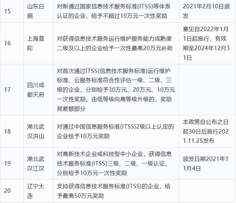 2024年CCRC、CMMI、DCMM、ITSS全國各省補(bǔ)助政策匯總(圖2)