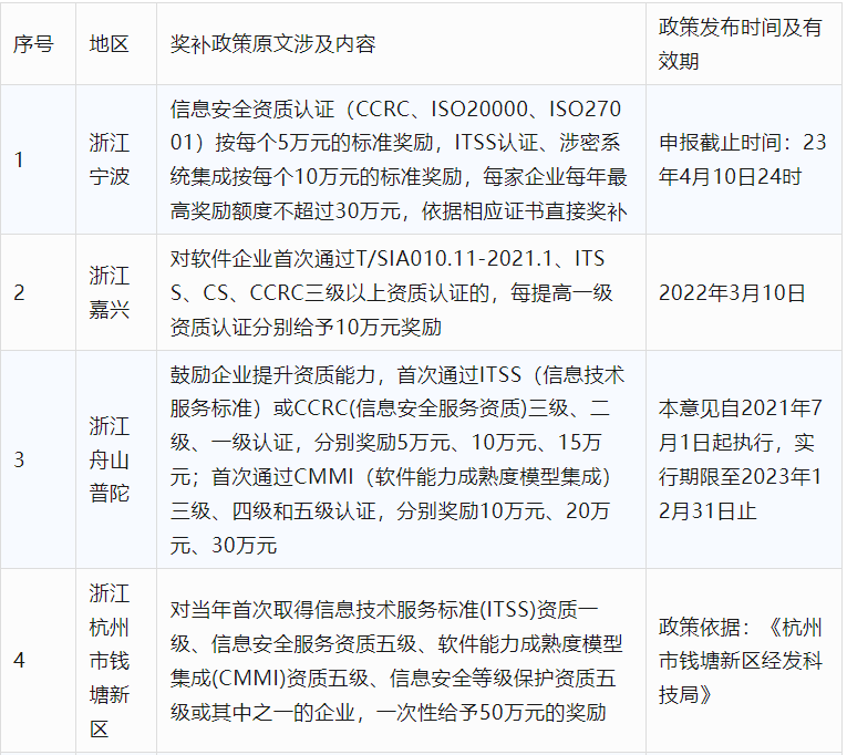 2024年CCRC、CMMI、DCMM、ITSS全國各省補(bǔ)助政策匯總(圖10)