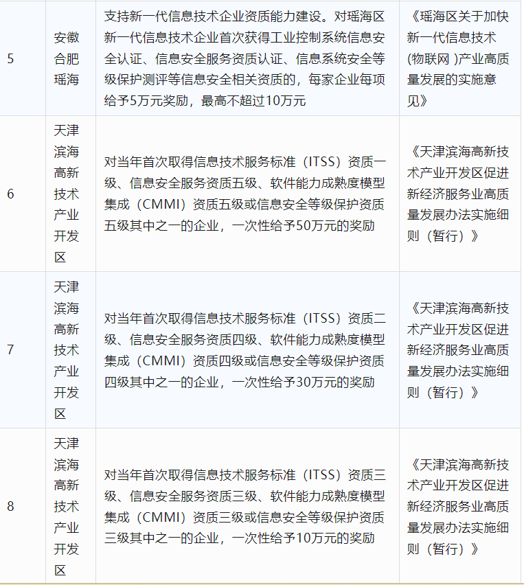 2024年CCRC、CMMI、DCMM、ITSS全國各省補(bǔ)助政策匯總(圖11)