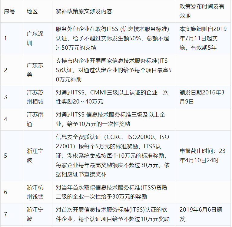 2024年CCRC、CMMI、DCMM、ITSS全國各省補(bǔ)助政策匯總(圖16)
