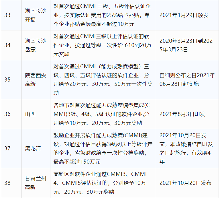 2024年CCRC、CMMI、DCMM、ITSS全國各省補(bǔ)助政策匯總(圖9)