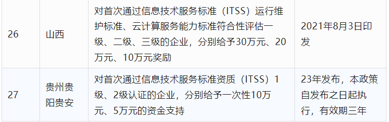 2024年CCRC、CMMI、DCMM、ITSS全國各省補(bǔ)助政策匯總(圖13)