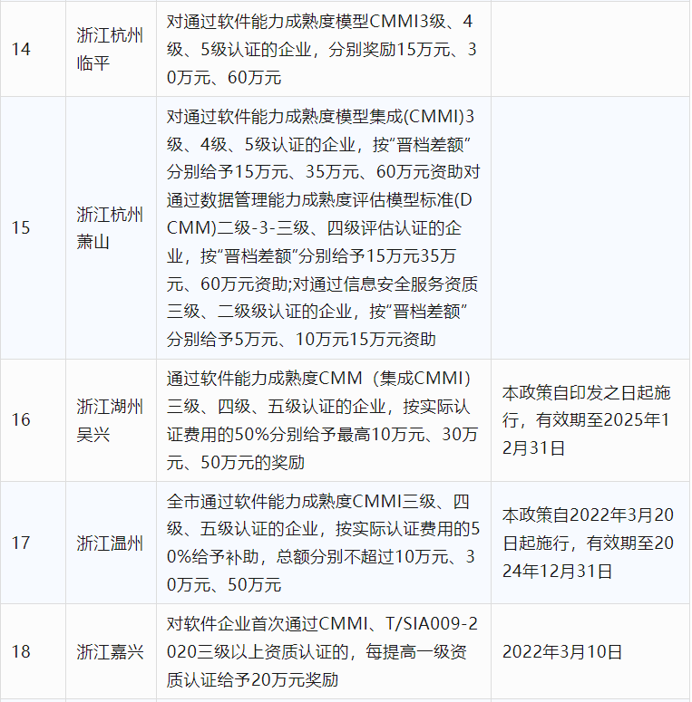 2024年CCRC、CMMI、DCMM、ITSS全國各省補(bǔ)助政策匯總(圖4)