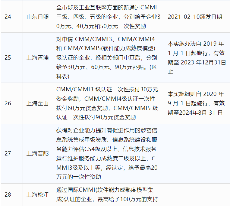 2024年CCRC、CMMI、DCMM、ITSS全國各省補(bǔ)助政策匯總(圖6)