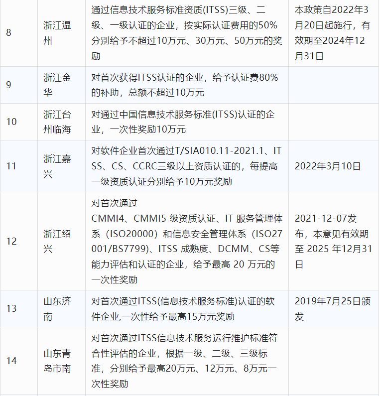 2024年CCRC、CMMI、DCMM、ITSS全國各省補(bǔ)助政策匯總(圖17)