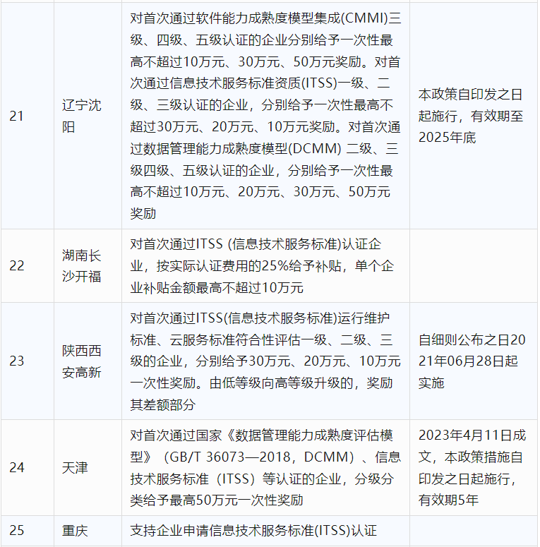 2024年CCRC、CMMI、DCMM、ITSS全國各省補(bǔ)助政策匯總(圖19)
