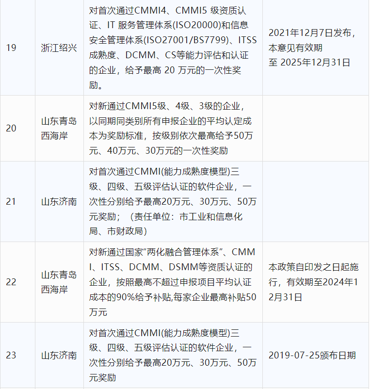 2024年CCRC、CMMI、DCMM、ITSS全國各省補(bǔ)助政策匯總(圖5)