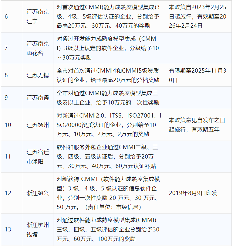 2024年CCRC、CMMI、DCMM、ITSS全國各省補(bǔ)助政策匯總(圖3)