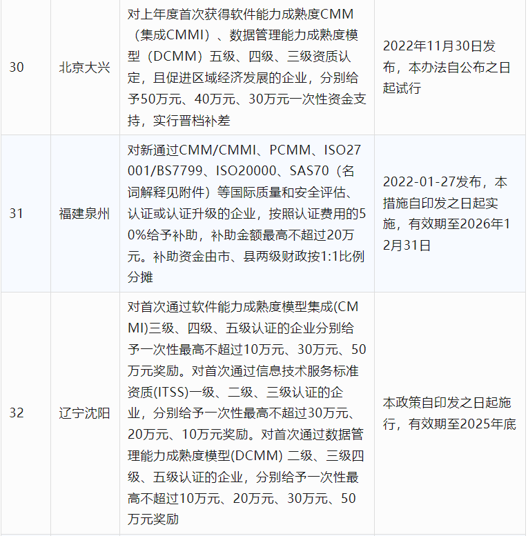 2024年CCRC、CMMI、DCMM、ITSS全國各省補(bǔ)助政策匯總(圖8)
