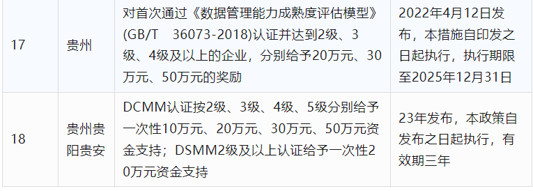 2024年CCRC、CMMI、DCMM、ITSS全國各省補(bǔ)助政策匯總(圖15)